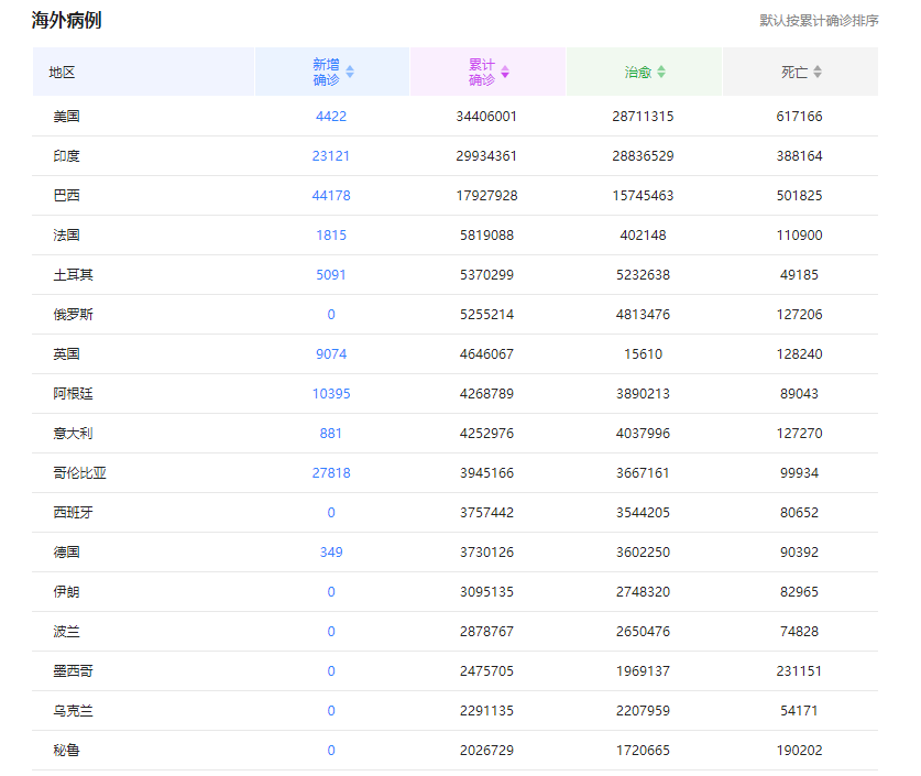 印度確診病例逼近3000萬或將超越美國成全球第一